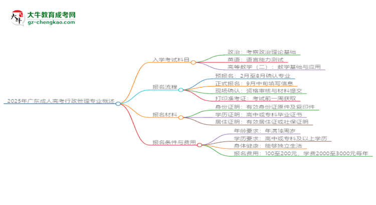 2025年廣東成人高考行政管理專業(yè)入學考試科目有哪些？思維導圖