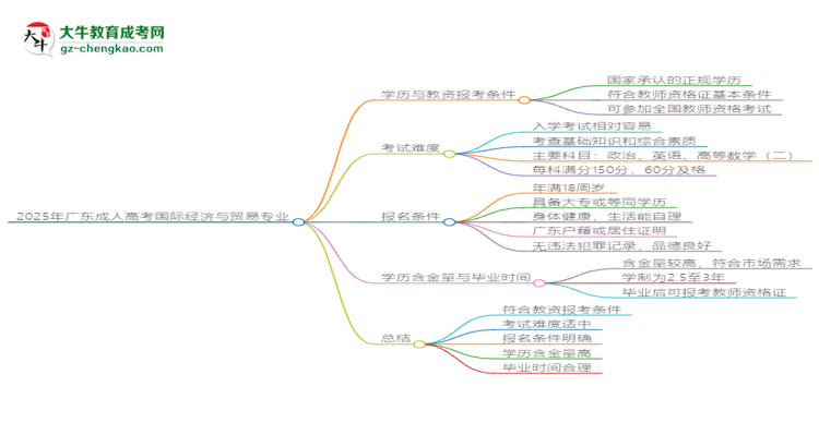 2025年廣東成人高考國際經(jīng)濟與貿(mào)易專業(yè)學歷符合教資報考條件嗎？思維導圖