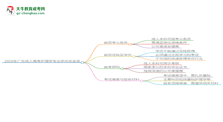 2025年廣東成人高考護理學(xué)專業(yè)學(xué)歷的含金量怎么樣？思維導(dǎo)圖