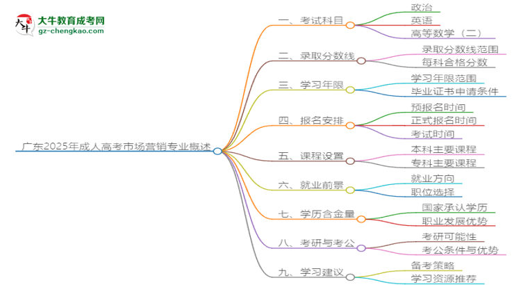 廣東2025年成人高考市場營銷專業(yè)能考研究生嗎？思維導(dǎo)圖