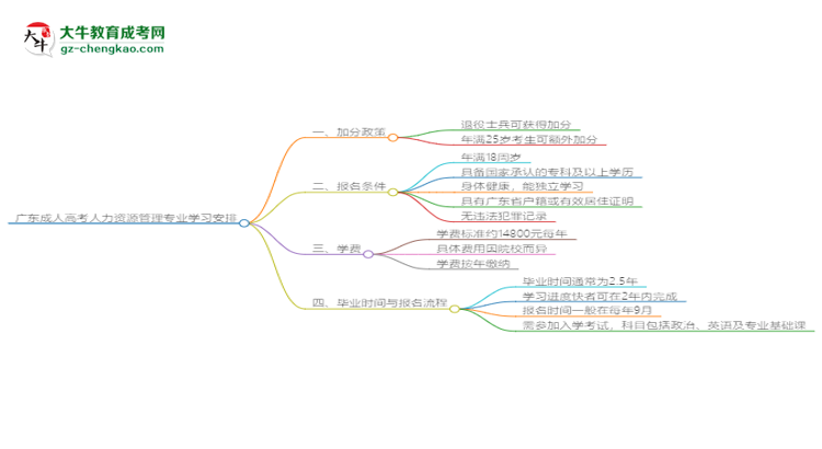 廣東成人高考人力資源管理專業(yè)需多久完成并拿證？（2025年新）思維導(dǎo)圖