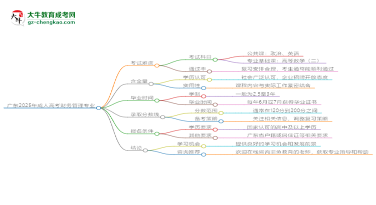 廣東2025年成人高考財(cái)務(wù)管理專(zhuān)業(yè)能考研究生嗎？思維導(dǎo)圖