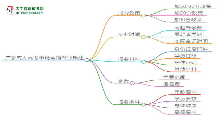 廣東成人高考市場(chǎng)營(yíng)銷專業(yè)需多久完成并拿證？（2025年新）思維導(dǎo)圖