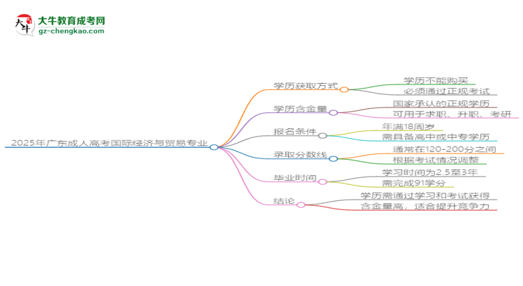 2025年廣東成人高考國際經(jīng)濟與貿(mào)易專業(yè)學歷花錢能買到嗎？思維導圖