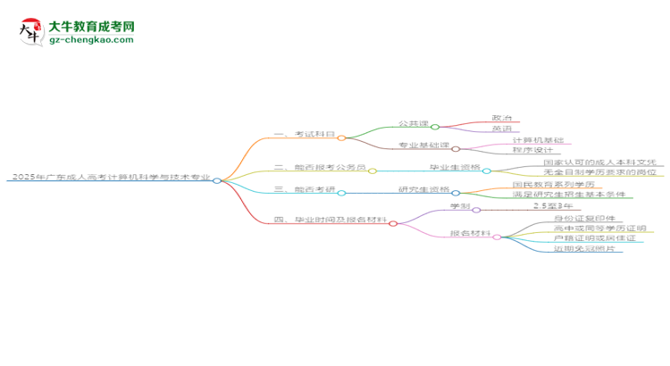 2025年廣東成人高考計(jì)算機(jī)科學(xué)與技術(shù)專(zhuān)業(yè)最新加分政策及條件思維導(dǎo)圖