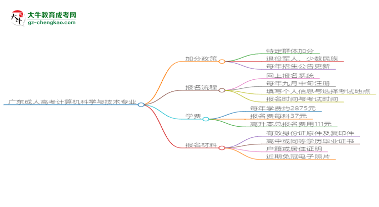 廣東成人高考計(jì)算機(jī)科學(xué)與技術(shù)專(zhuān)業(yè)需多久完成并拿證？（2025年新）思維導(dǎo)圖
