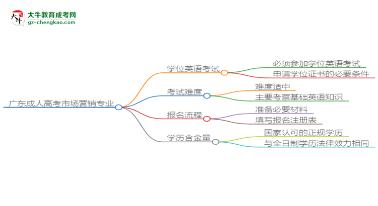 廣東2025年成人高考市場(chǎng)營(yíng)銷(xiāo)專(zhuān)業(yè)生可不可以考四六級(jí)？思維導(dǎo)圖