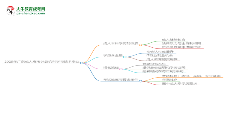 2025年廣東成人高考計(jì)算機(jī)科學(xué)與技術(shù)專業(yè)能拿學(xué)位證嗎？思維導(dǎo)圖