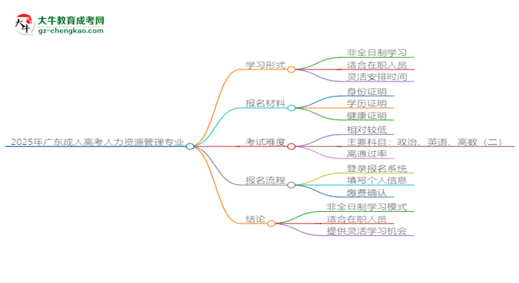 2025年廣東成人高考人力資源管理專業(yè)是全日制的嗎？思維導(dǎo)圖