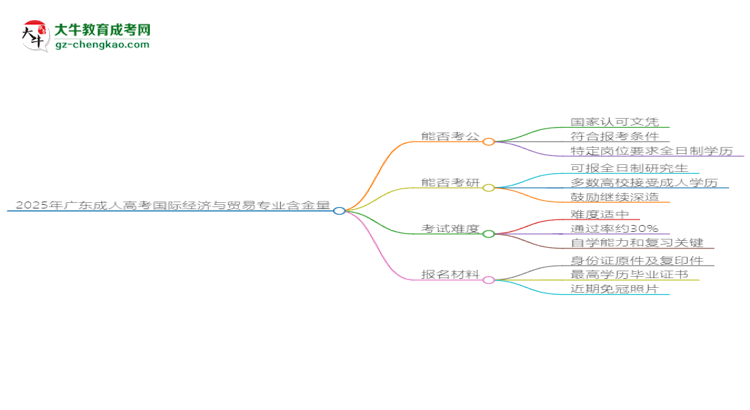 2025年廣東成人高考國(guó)際經(jīng)濟(jì)與貿(mào)易專(zhuān)業(yè)學(xué)歷的含金量怎么樣？思維導(dǎo)圖