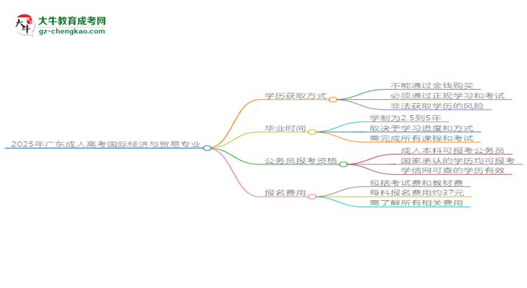 2025年廣東成人高考國際經(jīng)濟與貿(mào)易專業(yè)難不難？思維導圖