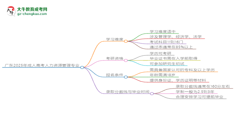 廣東2025年成人高考人力資源管理專(zhuān)業(yè)能考研究生嗎？思維導(dǎo)圖