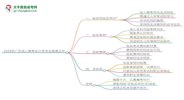 2025年廣東成人高考會計學(xué)專業(yè)難不難？思維導(dǎo)圖