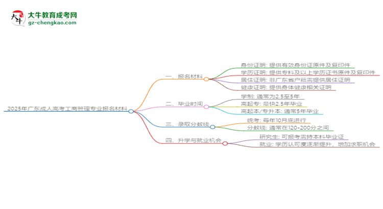 2025年廣東成人高考工商管理專業(yè)報(bào)名材料需要什么？思維導(dǎo)圖