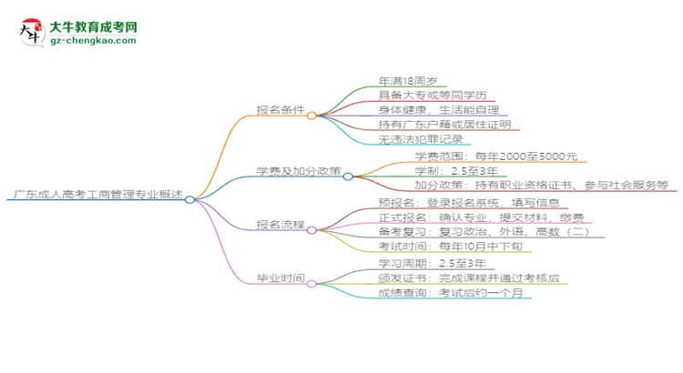 廣東成人高考工商管理專業(yè)需多久完成并拿證？（2025年新）思維導(dǎo)圖