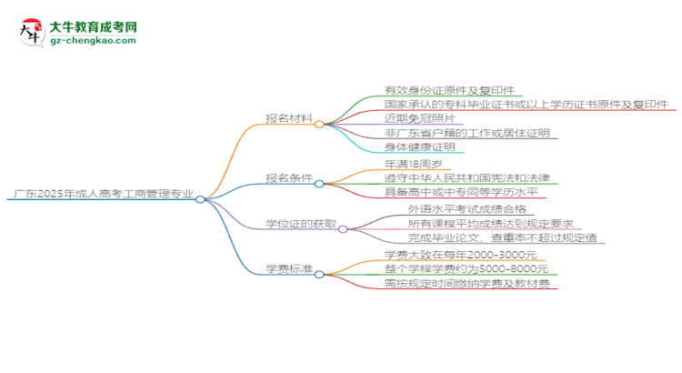 廣東2025年成人高考工商管理專(zhuān)業(yè)學(xué)歷能考公嗎？思維導(dǎo)圖