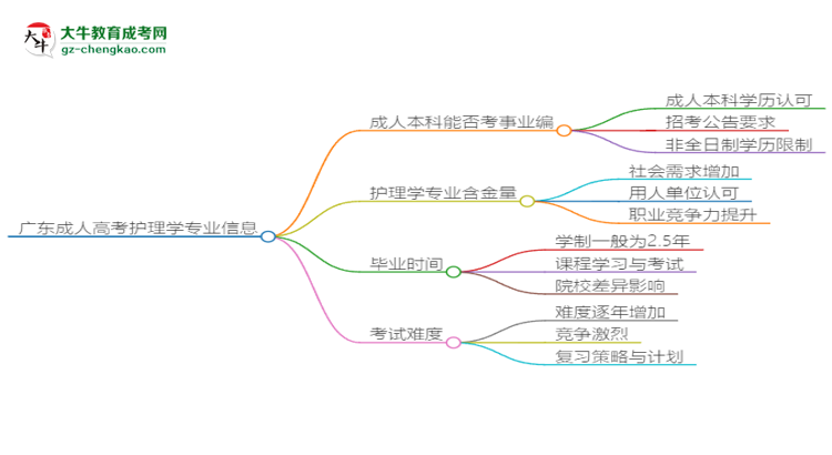 廣東成人高考護(hù)理學(xué)專業(yè)2025年要考學(xué)位英語嗎？思維導(dǎo)圖