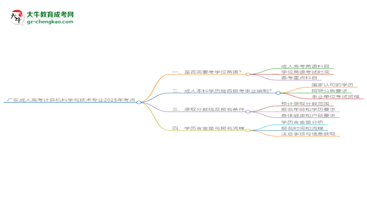 廣東成人高考計算機科學與技術專業(yè)2025年要考學位英語嗎？思維導圖