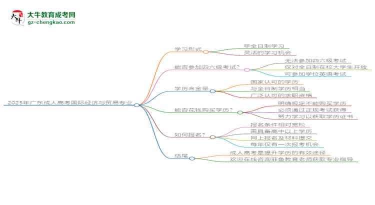 2025年廣東成人高考國(guó)際經(jīng)濟(jì)與貿(mào)易專業(yè)是全日制的嗎？思維導(dǎo)圖
