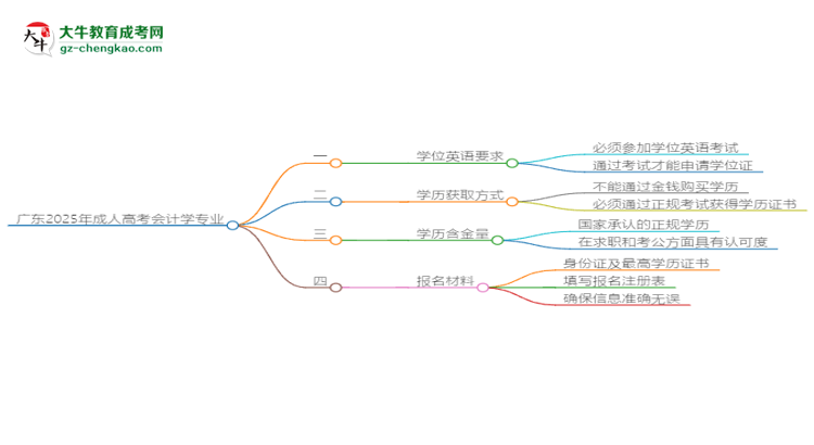廣東2025年成人高考會計(jì)學(xué)專業(yè)生可不可以考四六級？思維導(dǎo)圖