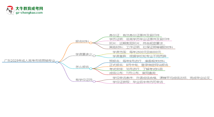 廣東2025年成人高考市場(chǎng)營(yíng)銷專業(yè)學(xué)歷能考公嗎？思維導(dǎo)圖