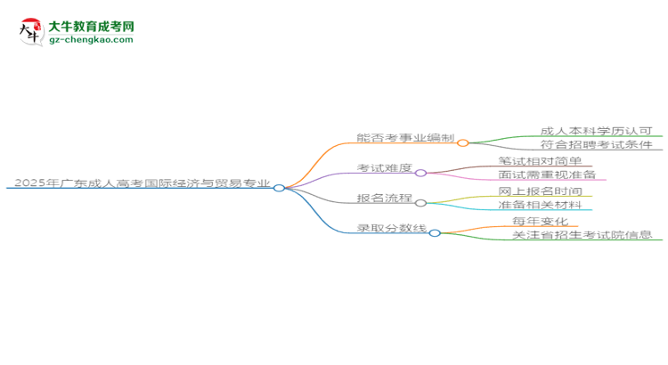 2025年廣東成人高考國(guó)際經(jīng)濟(jì)與貿(mào)易專業(yè)能考事業(yè)編嗎？思維導(dǎo)圖