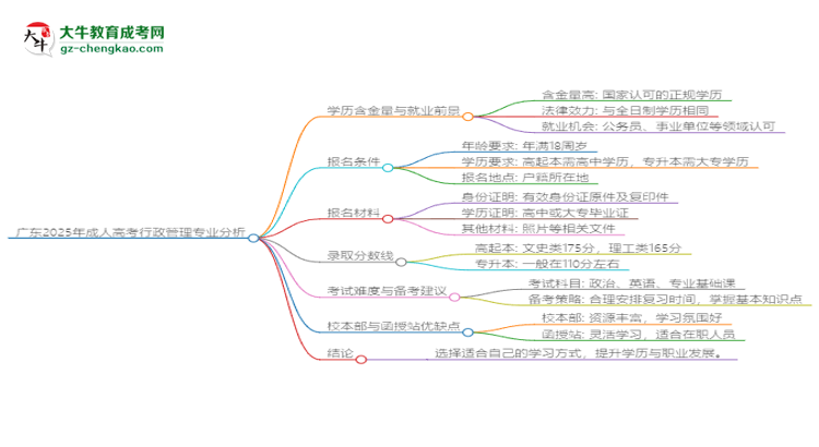 廣東2025年成人高考行政管理專(zhuān)業(yè)：校本部與函授站優(yōu)缺點(diǎn)分析思維導(dǎo)圖