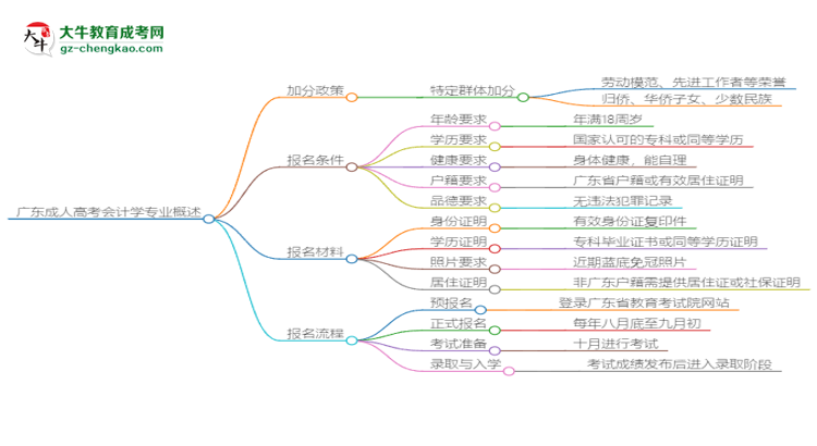 廣東成人高考會(huì)計(jì)學(xué)專(zhuān)業(yè)需多久完成并拿證？（2025年新）思維導(dǎo)圖