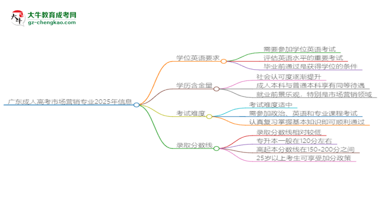 廣東成人高考市場(chǎng)營(yíng)銷(xiāo)專業(yè)2025年要考學(xué)位英語(yǔ)嗎？思維導(dǎo)圖