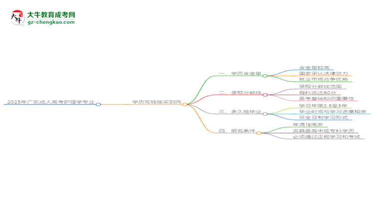 2025年廣東成人高考護(hù)理學(xué)專業(yè)學(xué)歷花錢能買到嗎？思維導(dǎo)圖