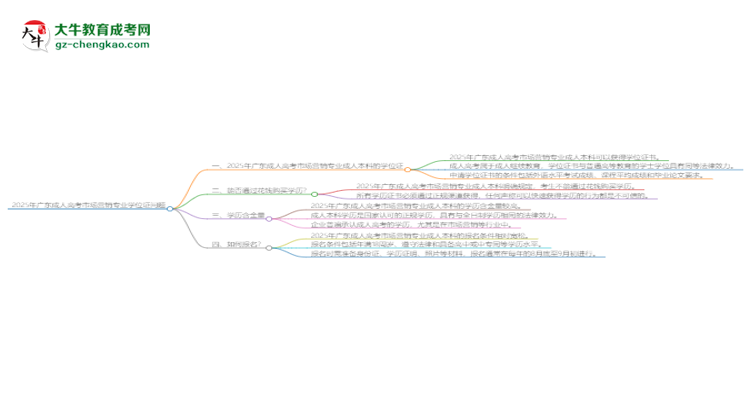 2025年廣東成人高考市場營銷專業(yè)能拿學(xué)位證嗎？思維導(dǎo)圖