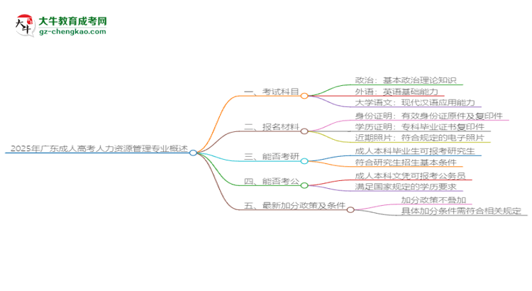 2025年廣東成人高考人力資源管理專(zhuān)業(yè)最新加分政策及條件思維導(dǎo)圖