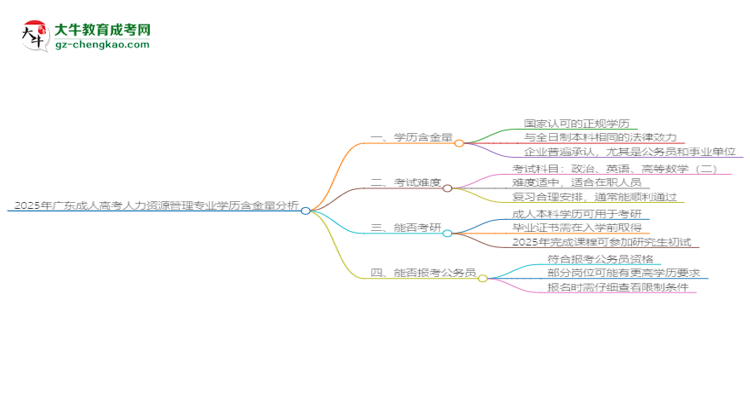2025年廣東成人高考人力資源管理專業(yè)學(xué)歷的含金量怎么樣？思維導(dǎo)圖