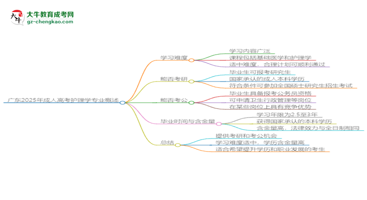 廣東2025年成人高考護(hù)理學(xué)專業(yè)能考研究生嗎？思維導(dǎo)圖