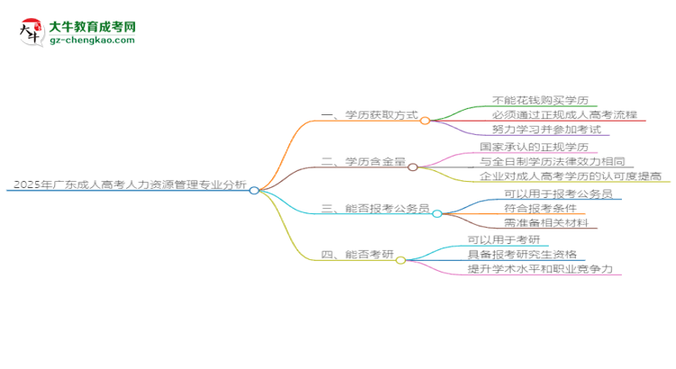2025年廣東成人高考人力資源管理專業(yè)難不難？思維導(dǎo)圖