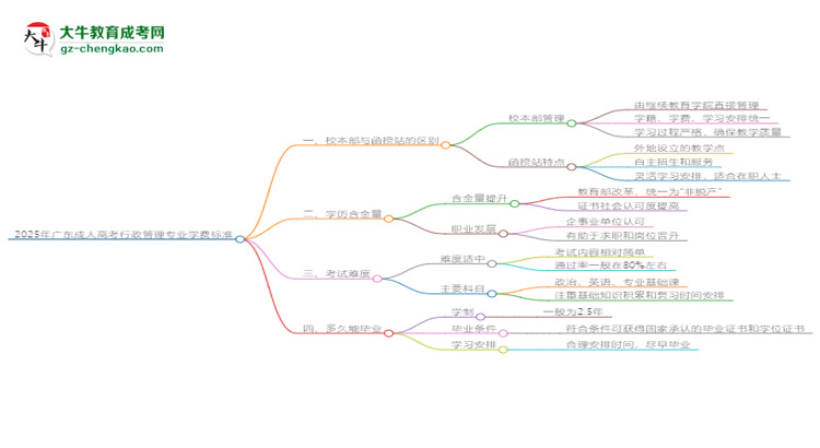 2025年廣東成人高考行政管理專業(yè)學(xué)費標準最新公布思維導(dǎo)圖