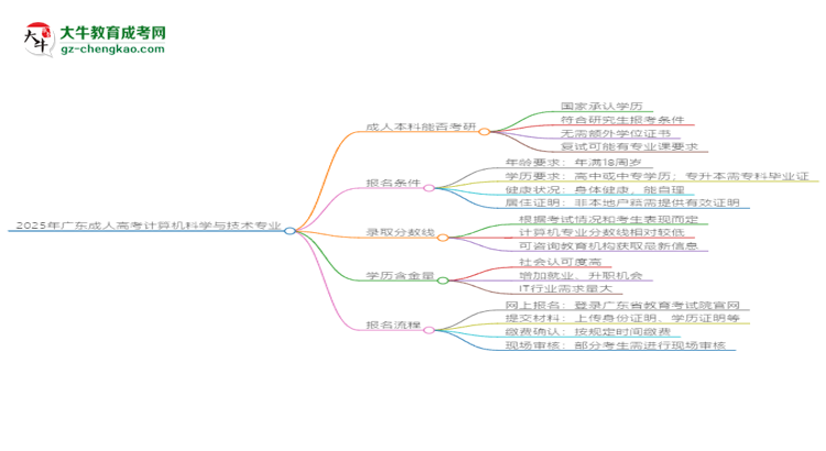 2025年廣東成人高考計(jì)算機(jī)科學(xué)與技術(shù)專(zhuān)業(yè)學(xué)歷符合教資報(bào)考條件嗎？思維導(dǎo)圖