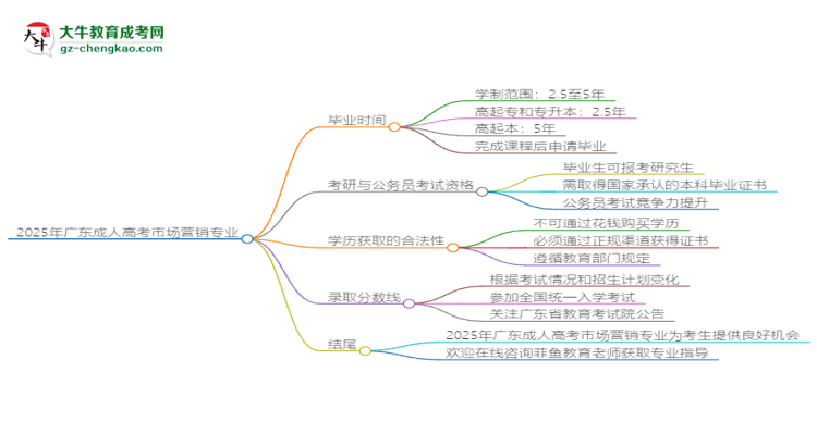 2025年廣東成人高考市場(chǎng)營銷專業(yè)報(bào)名材料需要什么？思維導(dǎo)圖