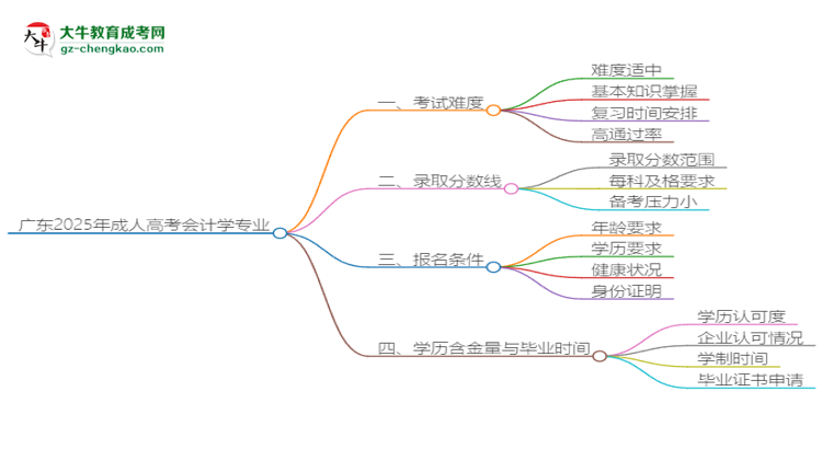 廣東2025年成人高考會(huì)計(jì)學(xué)專業(yè)能考研究生嗎？思維導(dǎo)圖