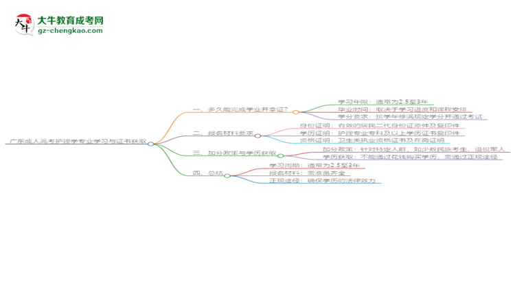 廣東成人高考護(hù)理學(xué)專業(yè)需多久完成并拿證？（2025年新）思維導(dǎo)圖