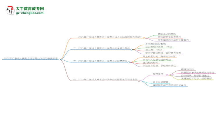 2025年廣東成人高考會(huì)計(jì)學(xué)專業(yè)學(xué)歷符合教資報(bào)考條件嗎？思維導(dǎo)圖