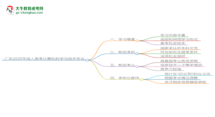 廣東2025年成人高考計算機科學與技術專業(yè)能考研究生嗎？思維導圖