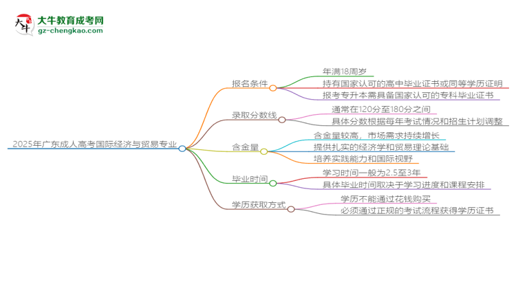 2025年廣東成人高考國際經(jīng)濟(jì)與貿(mào)易專業(yè)錄取分?jǐn)?shù)線是多少？思維導(dǎo)圖