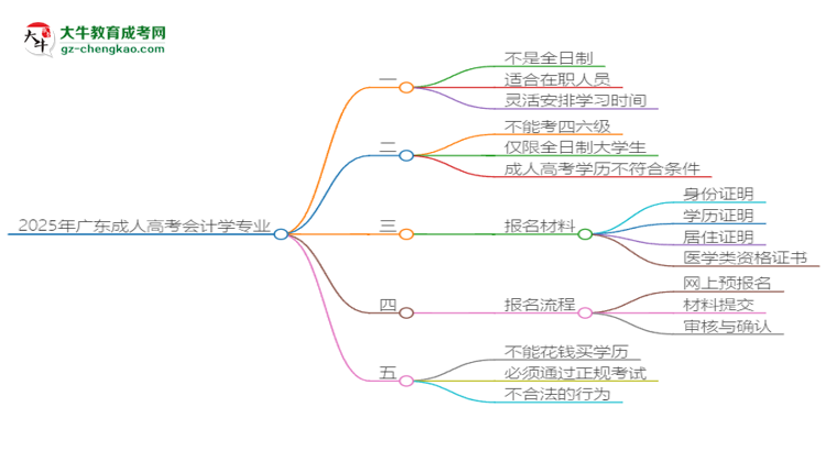 2025年廣東成人高考會(huì)計(jì)學(xué)專業(yè)是全日制的嗎？思維導(dǎo)圖