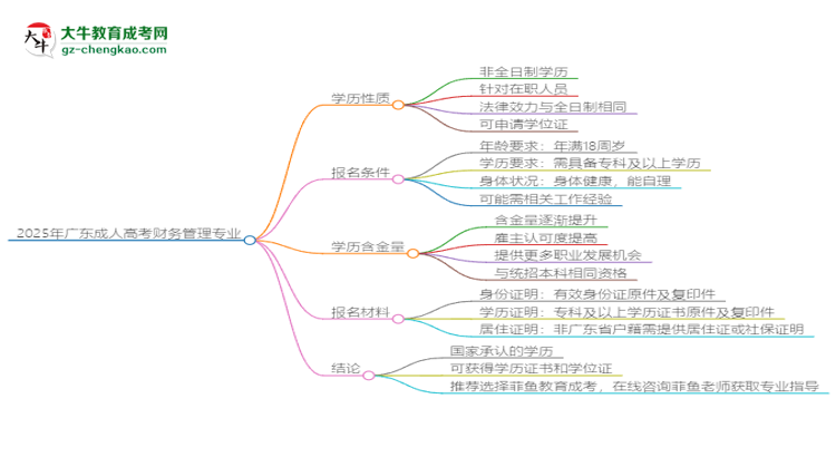 2025年廣東成人高考財務管理專業(yè)能拿學位證嗎？思維導圖