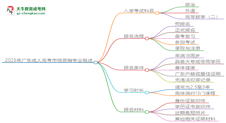 2025年廣東成人高考市場營銷專業(yè)入學考試科目有哪些？思維導圖