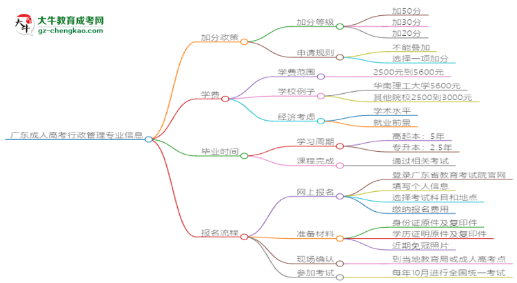 廣東成人高考行政管理專業(yè)需多久完成并拿證？（2025年新）思維導(dǎo)圖
