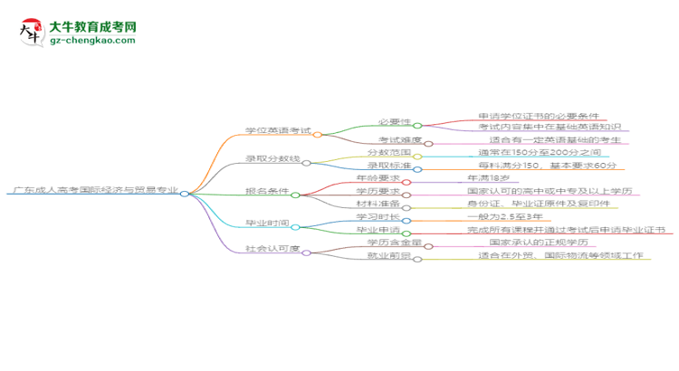 廣東成人高考國際經濟與貿易專業(yè)2025年要考學位英語嗎？思維導圖