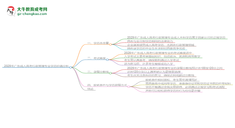 2025年廣東成人高考行政管理專業(yè)學(xué)歷花錢能買到嗎？思維導(dǎo)圖
