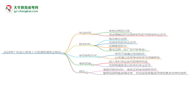 2025年廣東成人高考人力資源管理專(zhuān)業(yè)報(bào)名材料需要什么？思維導(dǎo)圖